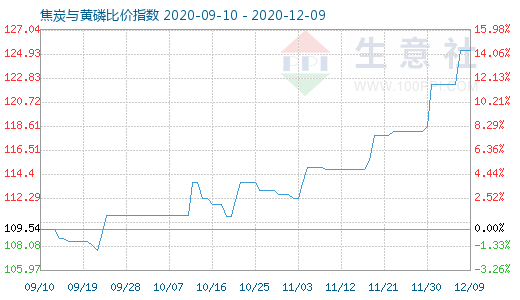 12月9日焦炭與黃磷比價指數(shù)圖