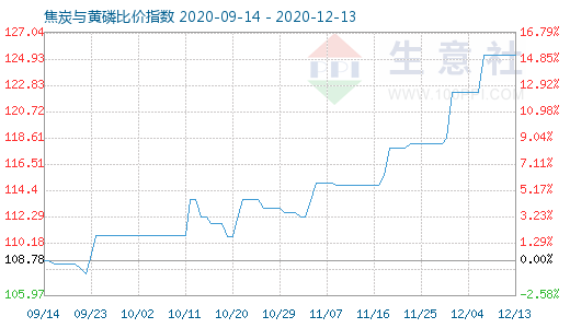 12月13日焦炭與黃磷比價(jià)指數(shù)圖