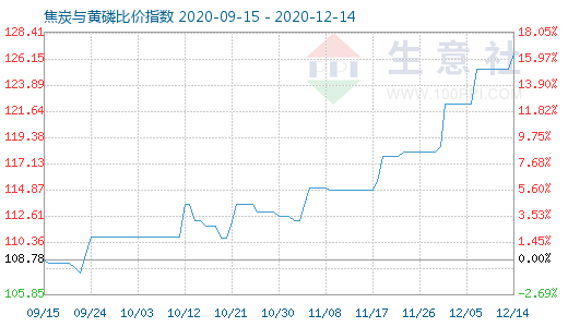 12月14日焦炭與黃磷比價(jià)指數(shù)圖