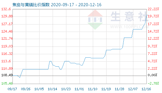 12月16日焦炭與黃磷比價指數(shù)圖