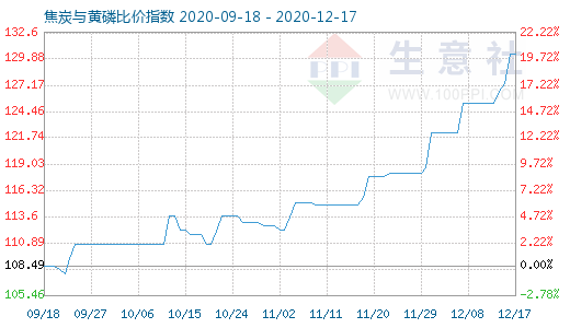 12月17日焦炭與黃磷比價指數(shù)圖