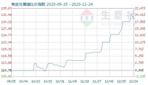 12月24日焦炭與黃磷比價指數(shù)圖