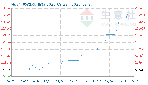 12月27日焦炭與黃磷比價(jià)指數(shù)圖