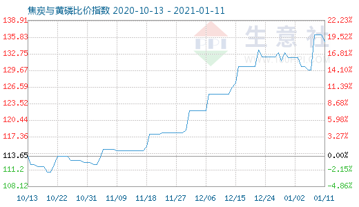 1月11日焦炭與黃磷比價指數(shù)圖