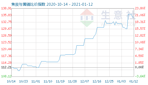 1月12日焦炭與黃磷比價指數(shù)圖