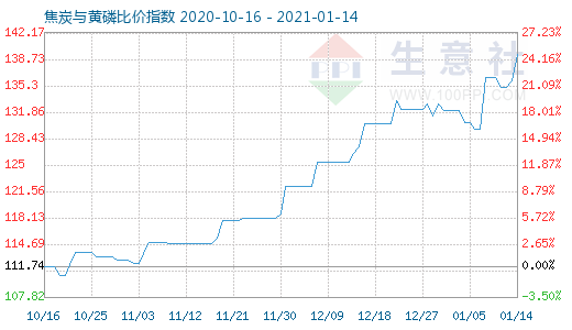 1月14日焦炭與黃磷比價指數(shù)圖