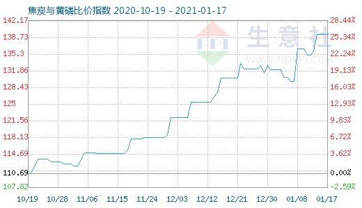 1月17日焦炭與黃磷比價(jià)指數(shù)圖