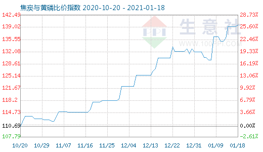 1月18日焦炭與黃磷比價(jià)指數(shù)圖