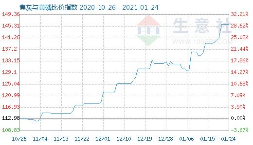 1月24日焦炭與黃磷比價指數(shù)圖