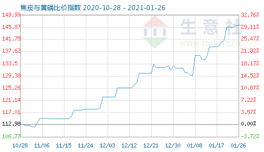 1月26日焦炭與黃磷比價(jià)指數(shù)圖