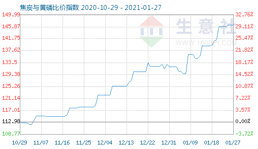 1月27日焦炭與黃磷比價指數(shù)圖