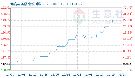 1月28日焦炭與黃磷比價(jià)指數(shù)圖