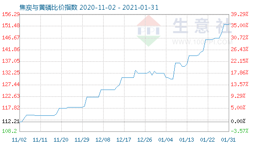 1月31日焦炭與黃磷比價(jià)指數(shù)圖