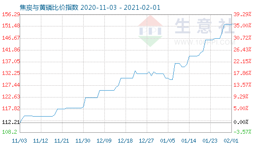 2月1日焦炭與黃磷比價(jià)指數(shù)圖