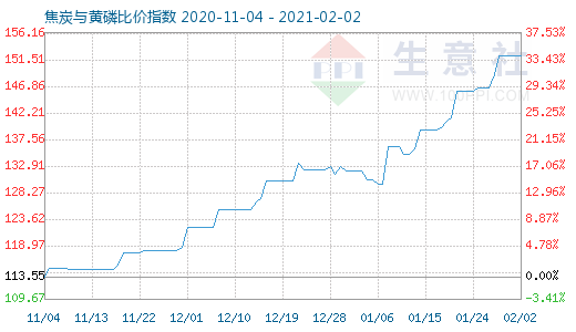 2月2日焦炭與黃磷比價指數(shù)圖