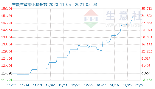 2月3日焦炭與黃磷比價指數(shù)圖