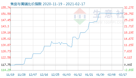 2月17日焦炭與黃磷比價(jià)指數(shù)圖