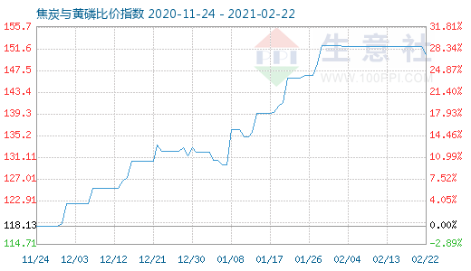 2月22日焦炭與黃磷比價(jià)指數(shù)圖