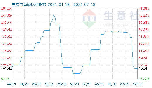 7月18日焦炭與黃磷比價(jià)指數(shù)圖