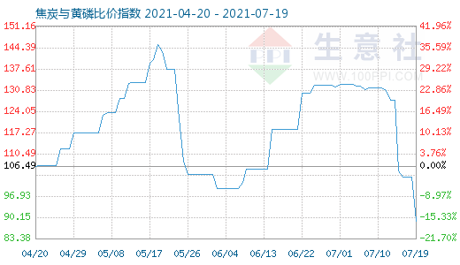 7月19日焦炭與黃磷比價(jià)指數(shù)圖