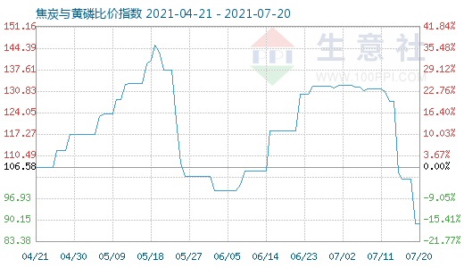 7月20日焦炭與黃磷比價(jià)指數(shù)圖