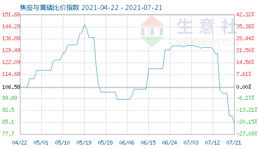 7月21日焦炭與黃磷比價指數(shù)圖