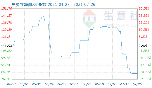 7月26日焦炭與黃磷比價指數(shù)圖