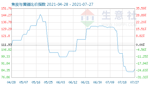 7月27日焦炭與黃磷比價指數(shù)圖