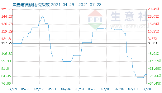 7月28日焦炭與黃磷比價指數(shù)圖