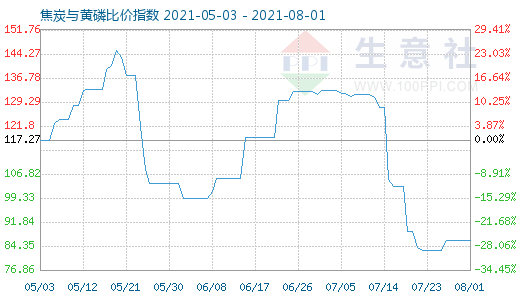 8月1日焦炭與黃磷比價指數(shù)圖