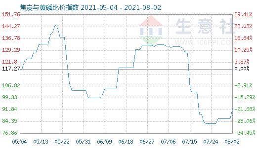 8月2日焦炭與黃磷比價(jià)指數(shù)圖