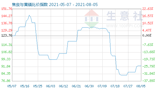 8月5日焦炭與黃磷比價(jià)指數(shù)圖