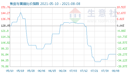 8月8日焦炭與黃磷比價指數(shù)圖