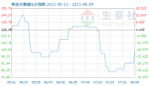 8月9日焦炭與黃磷比價(jià)指數(shù)圖