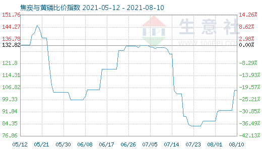 8月10日焦炭與黃磷比價指數(shù)圖