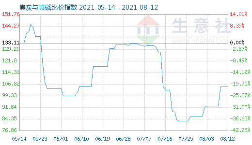 8月12日焦炭與黃磷比價指數(shù)圖