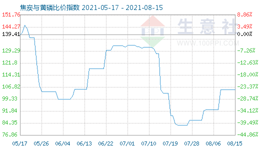 8月15日焦炭與黃磷比價指數(shù)圖