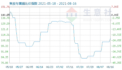 8月16日焦炭與黃磷比價(jià)指數(shù)圖