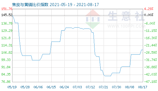 8月17日焦炭與黃磷比價(jià)指數(shù)圖