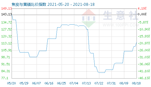 8月18日焦炭與黃磷比價(jià)指數(shù)圖