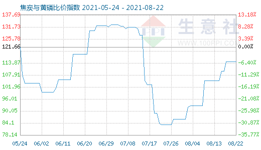 8月22日焦炭與黃磷比價(jià)指數(shù)圖