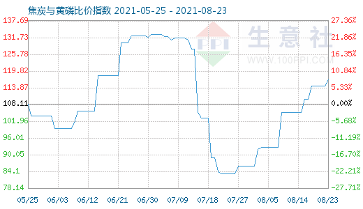 8月23日焦炭與黃磷比價指數(shù)圖