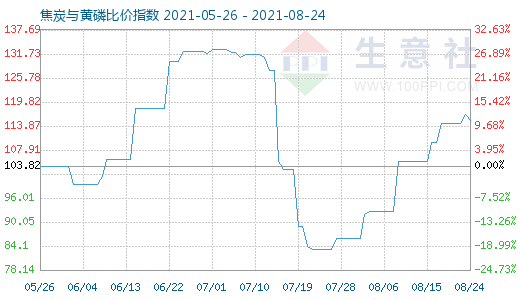 8月24日焦炭與黃磷比價指數(shù)圖