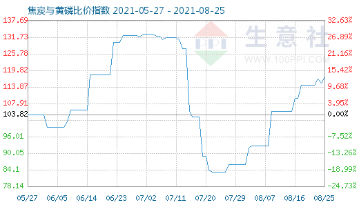 8月25日焦炭與黃磷比價指數(shù)圖