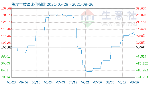 8月26日焦炭與黃磷比價(jià)指數(shù)圖