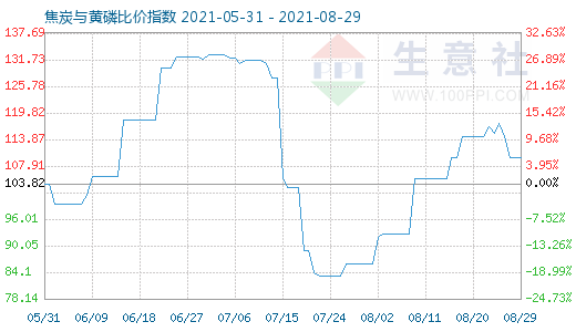 8月29日焦炭與黃磷比價(jià)指數(shù)圖