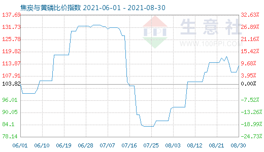 8月30日焦炭與黃磷比價指數(shù)圖