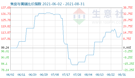 8月31日焦炭與黃磷比價(jià)指數(shù)圖