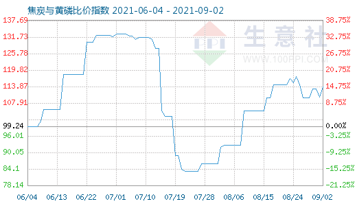 9月2日焦炭與黃磷比價(jià)指數(shù)圖