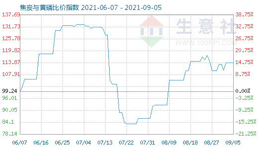 9月5日焦炭與黃磷比價(jià)指數(shù)圖